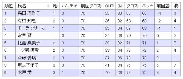 リーダーボード