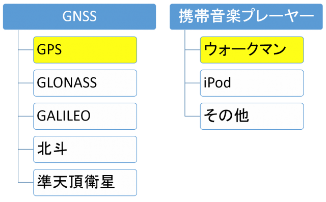 GPS と GNSS との関係