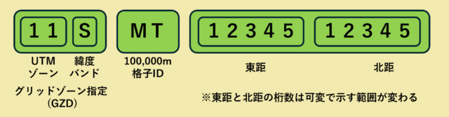 MGRSの仕様