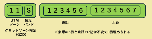 UTMグリッドの仕様