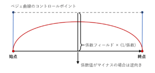 パラメーター arc_type: BEZIER1