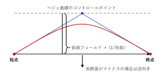 パラメーター arc_type: BEZIER2