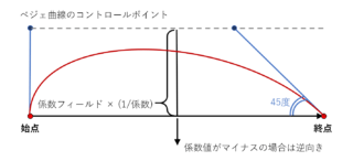 パラメーター arc_type: BEZIER3