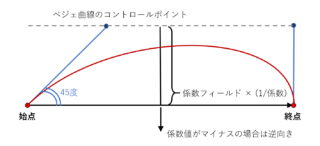 パラメーター arc_type: BEZIER4