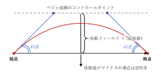 パラメーター arc_type: BEZIER5