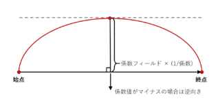 パラメーター arc_type: CIRCULAR