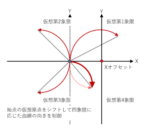 パラメーター offset