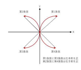 パラメーター use_quadrant: X