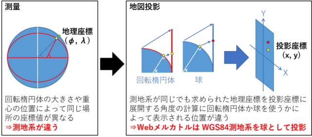 回転楕円体に投影した場合と球に投影した場合との違い