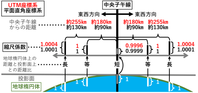 縮尺係数