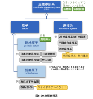 『地図リテラシー入門―地図の正しい読み方・描き方がわかる』 図6-20 座標参照系 より引用